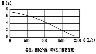 performance curve performance curve
