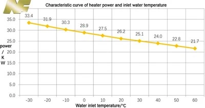 24KW High Voltage Coolant Heater For Ev Car
